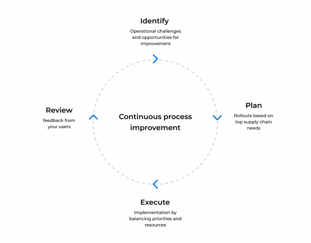 Continuous process improvement