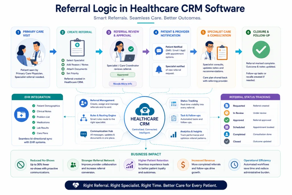 Referral Logic in Healthcare CRM Software