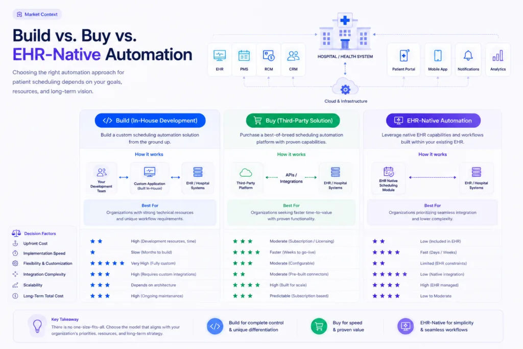 Market Context: Build vs. Buy vs. EHR-Native Automation