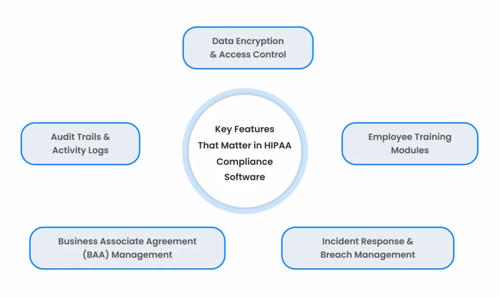 That Matter in HIPAA Compliance Software