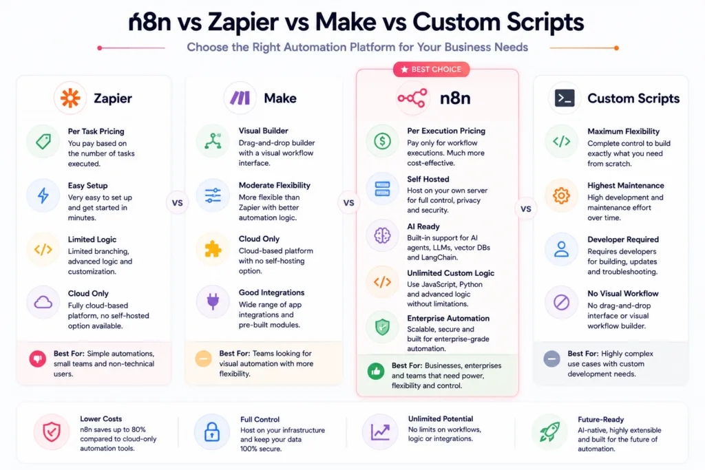 n8n vs Zapier vs Make vs Custom Scripts