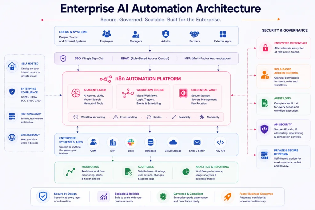 Enterprise AI Automation Architecture