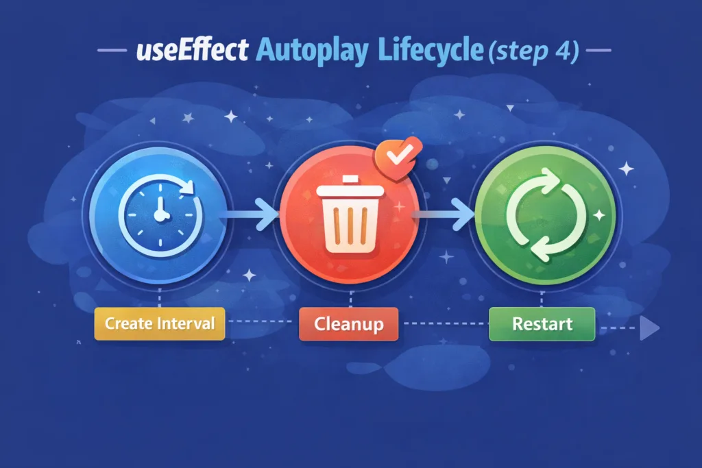 useEffect Autoplay Lifecycle