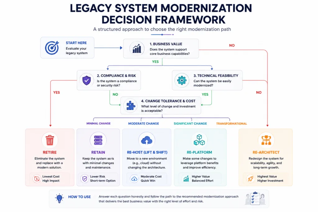 Legacy System Modernization Decision Framework