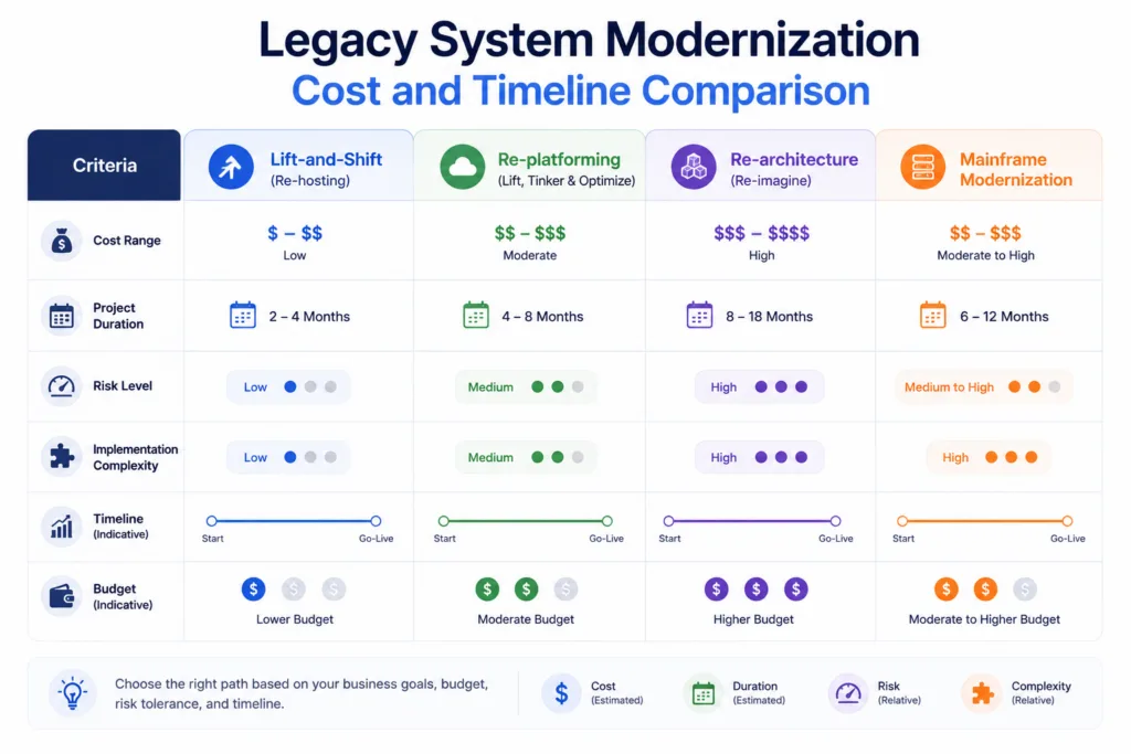 Legacy System Modernization Cost and Timeline Comparison