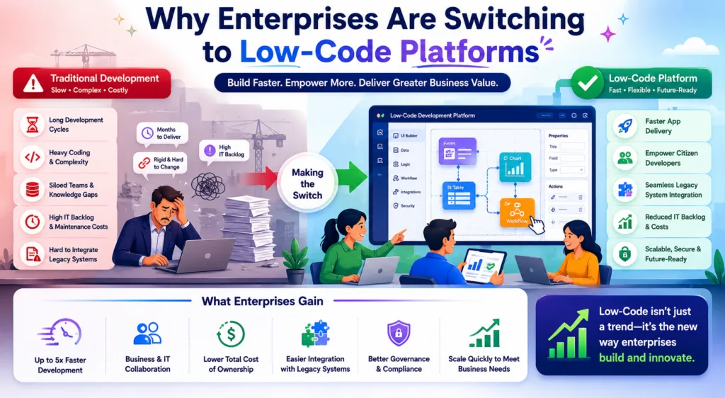 Why Enterprises Are Switching to Low-Code Platforms