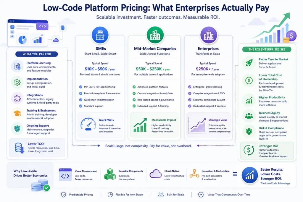 Low-Code Platform Pricing: What Enterprises Actually Pay
