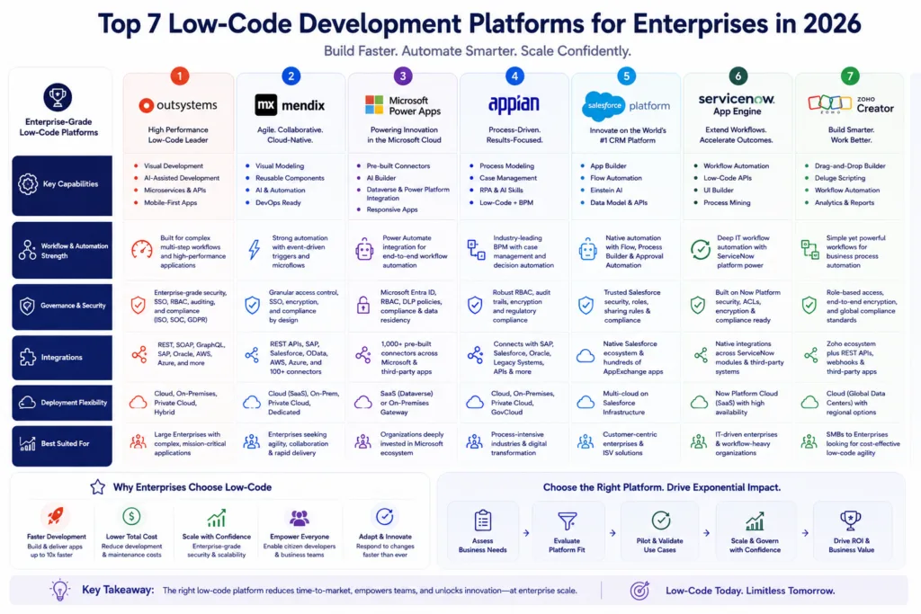 Top 7 Low-Code Development Platforms for Enterprises in 2026