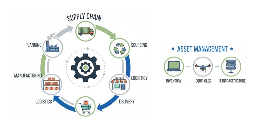 Supply chain and asset management