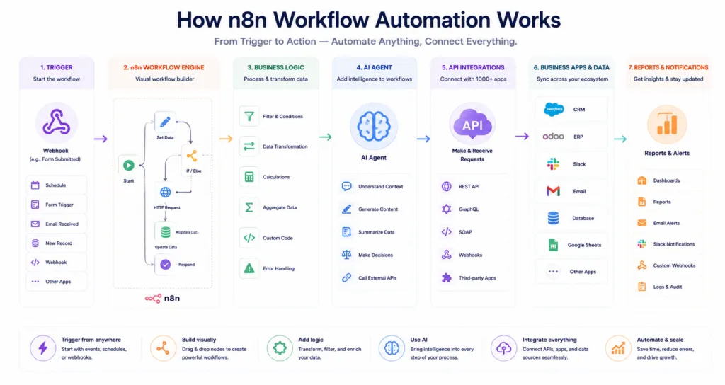 How n8n Workflow Automation Works