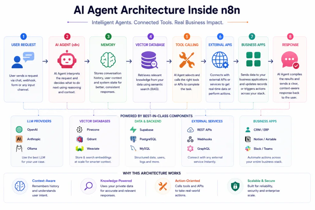 AI Agent Architecture Inside n8n