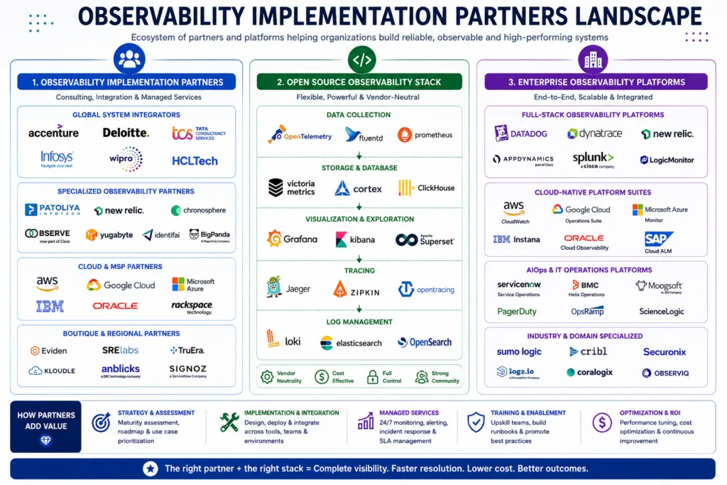 Observability Implementation Partners Landscape
