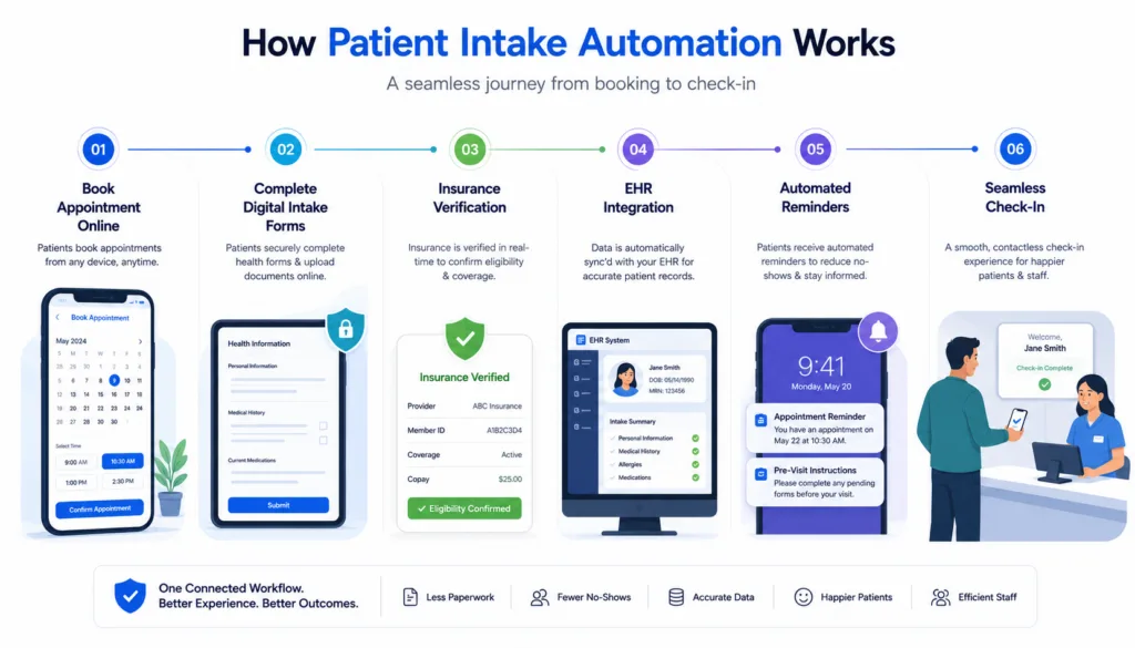 How Patient Intake Automation Works