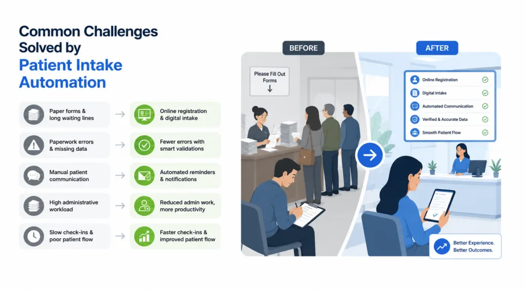 Common Challenges Solved by Patient Intake Automation