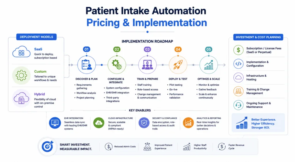 Patient Intake Automation Pricing & Implementation
