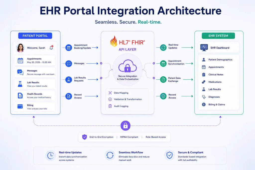 EHR Portal Integration Architecture