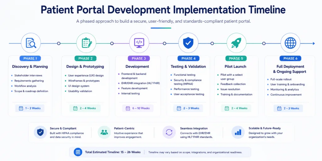 Patient Portal Development Implementation Timeline