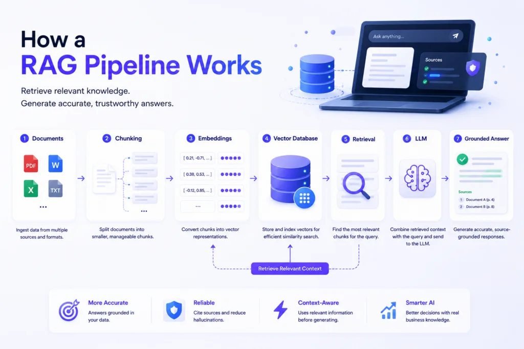How a RAG Pipeline Works