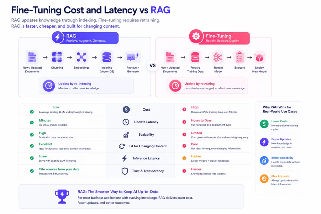 Fine-Tuning Cost and Latency vs RAG