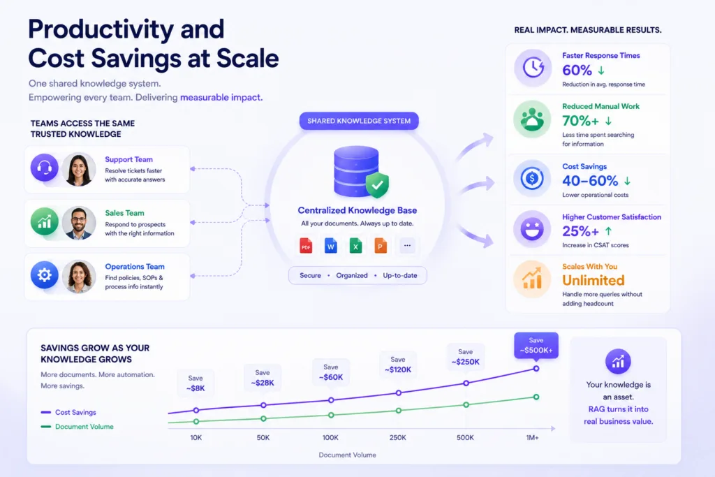 Productivity and Cost Savings at Scale
