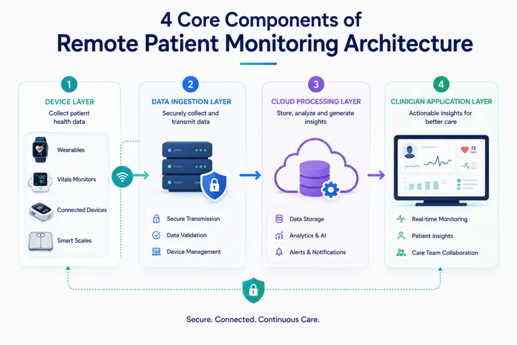 4 Core Components of Remote Patient Monitoring Architecture