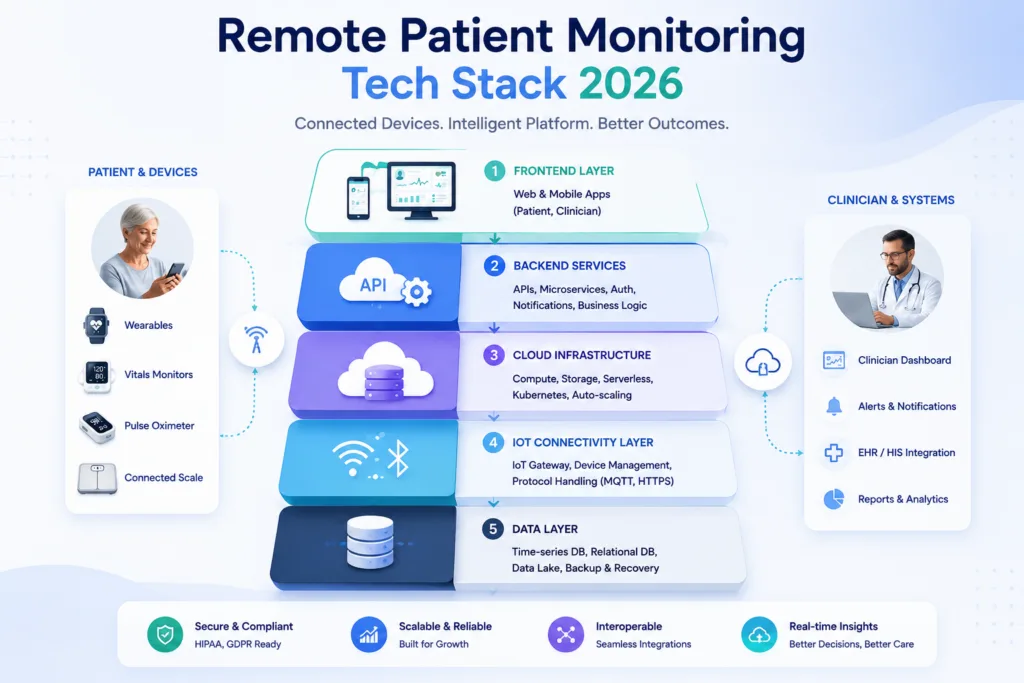 Remote Patient Monitoring Tech Stack 2026