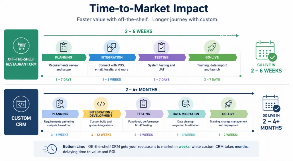 Time-to-Market Impact