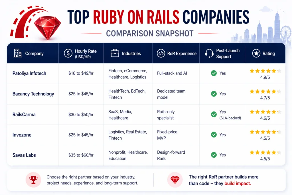 Top Ruby on Rails Companies Comparison Snapshot