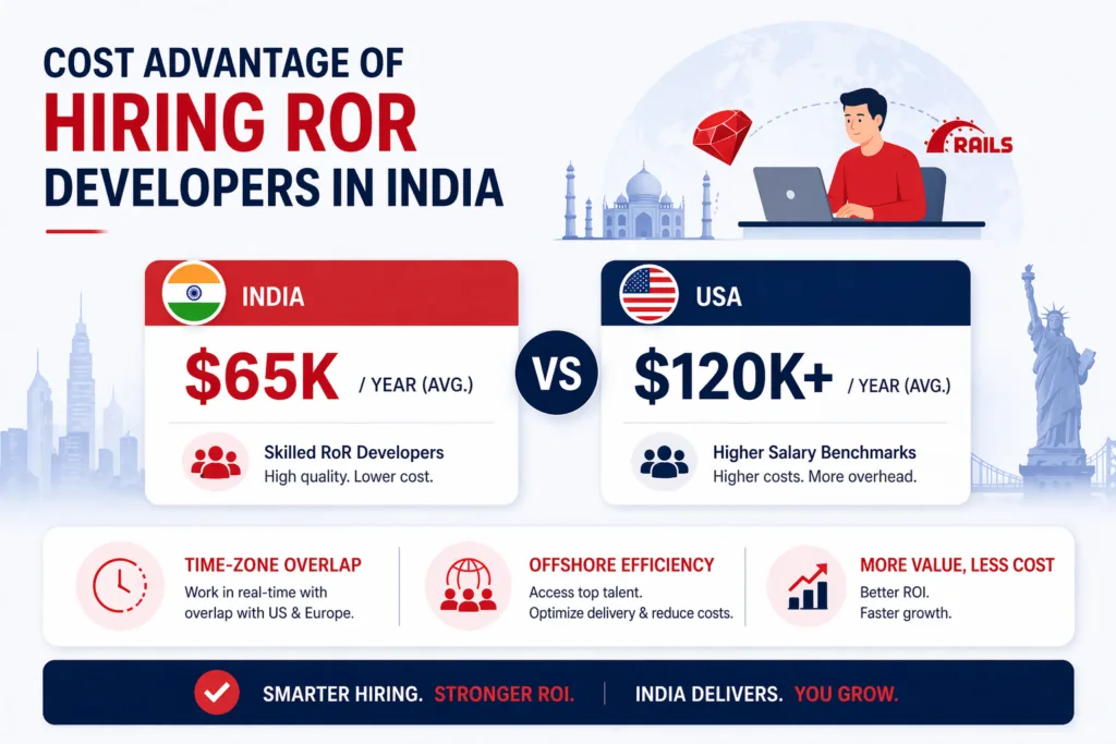 Cost Advantage of Hiring RoR Developers in India