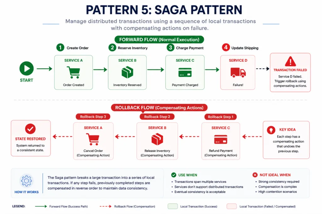 Pattern 5: Saga Pattern