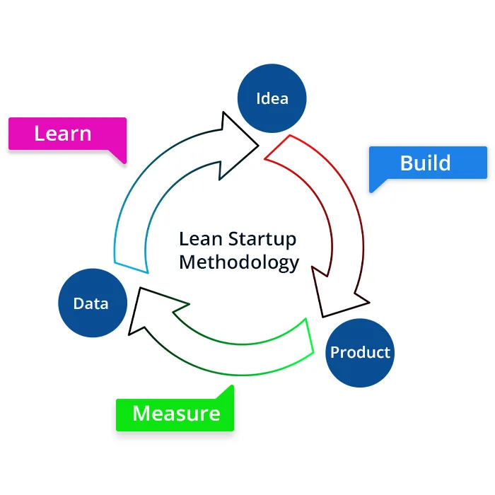 Lean Startup Methodology