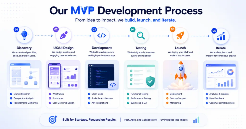 The MVP Development Process: What to Expect Week by Week