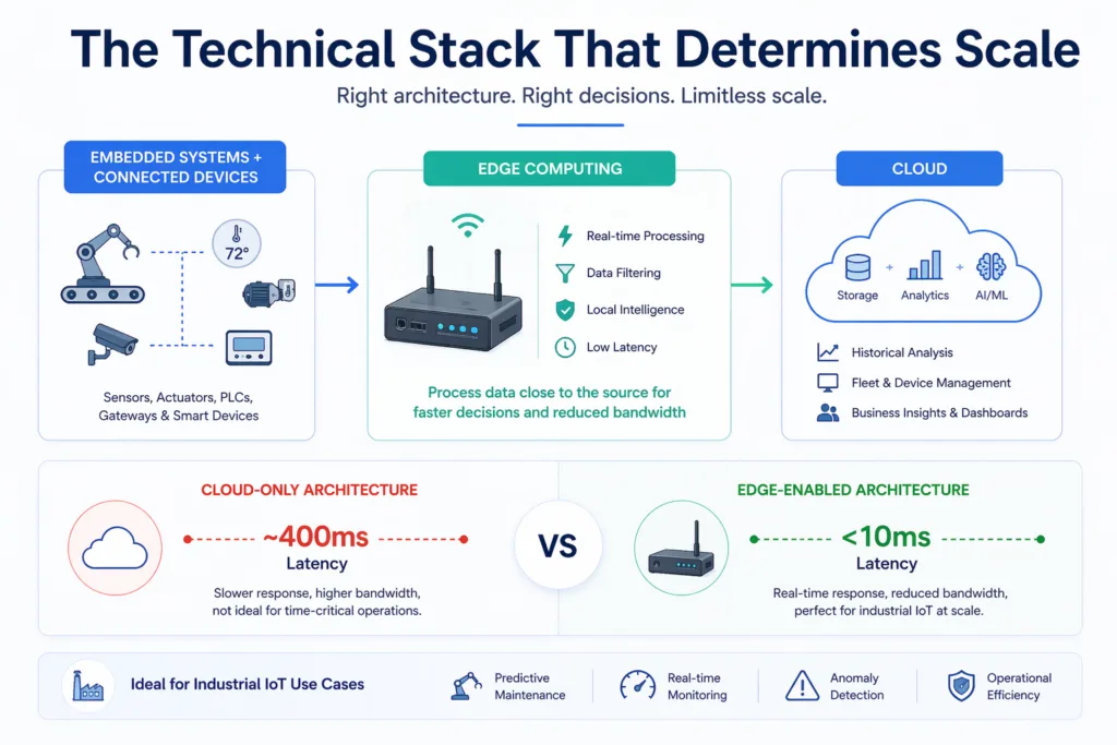 The Technical Stack That Determines Scale