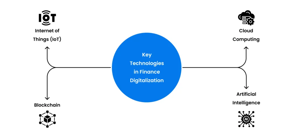 Key Technologies in Finance Digitalization