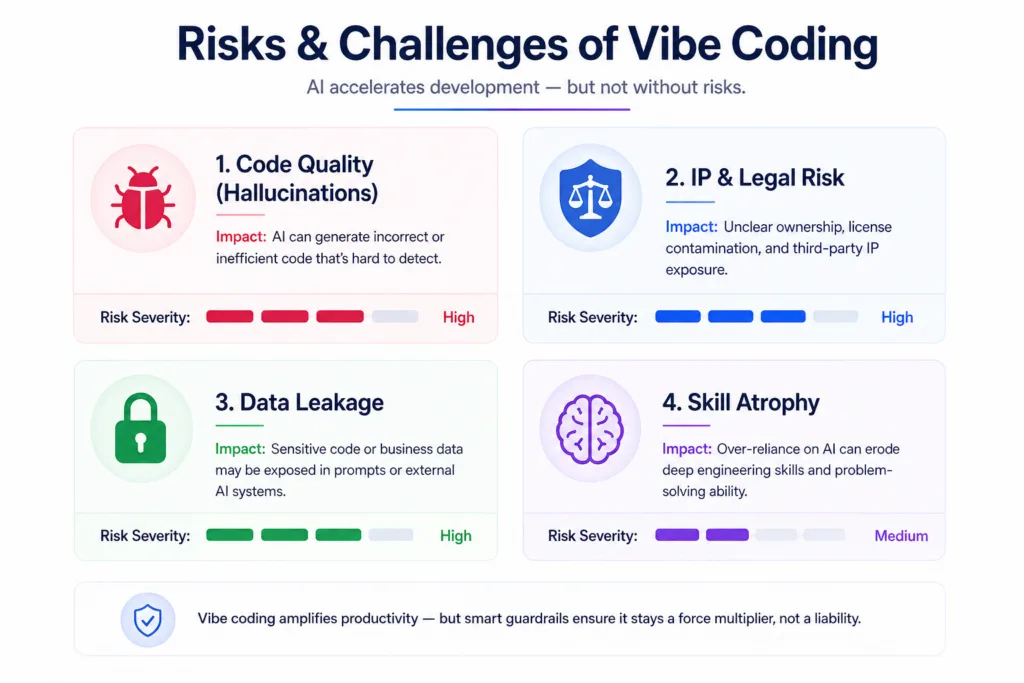 Risks & Challenges of Vibe Coding