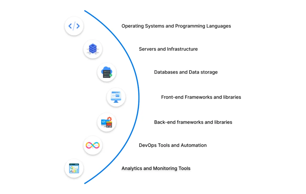 Software development types diagram: Agile, Waterfall, DevOps, and additional varieties. Tech Stack Components Explained.