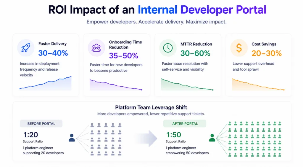 ROI Impact of an Internal Developer Portal