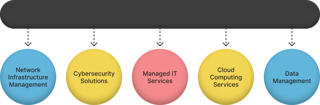 network infrastructure management, cybersecurity solutions, cloud computing services, data management and many more services