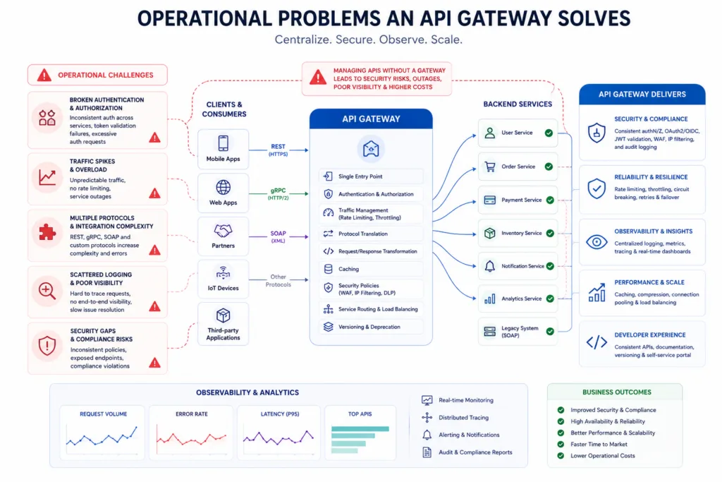 Operational Problems an API Gateway Solves