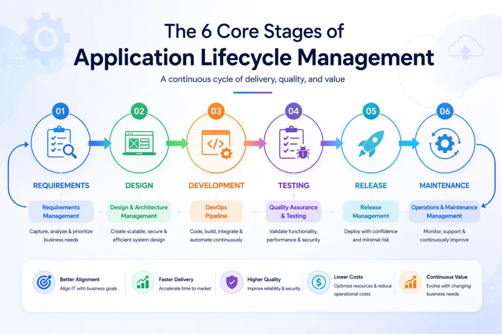 The 6 Core Stages of Application Lifecycle Management