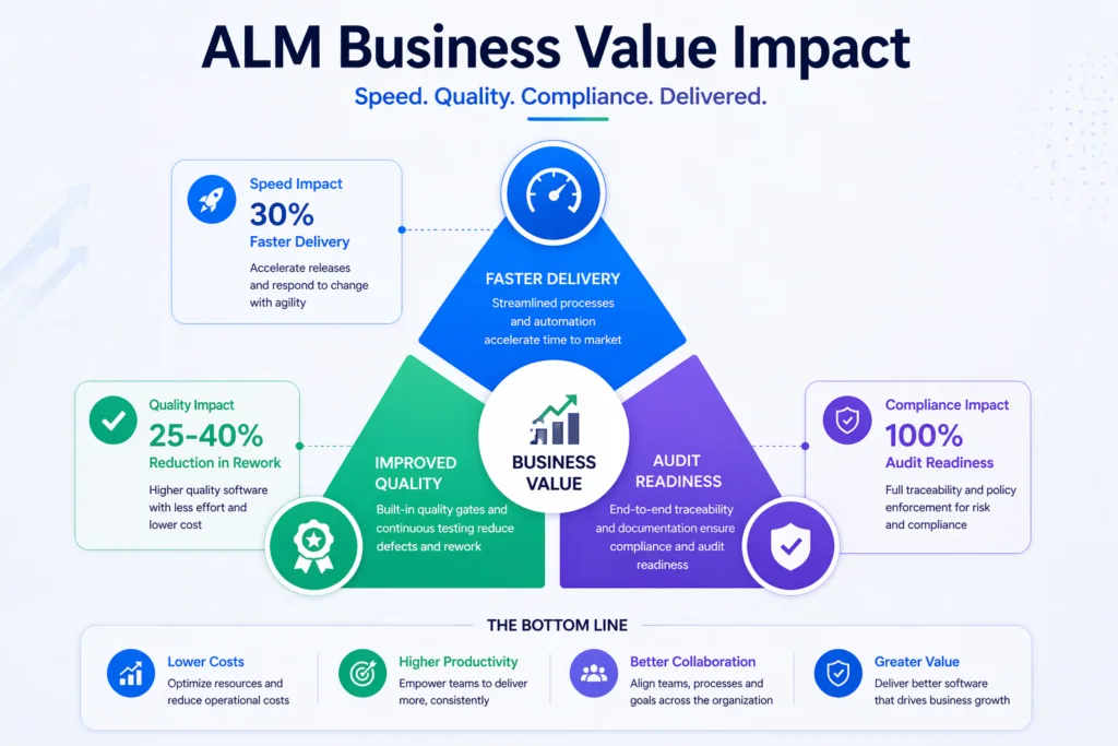 ALM Business Value Impact
