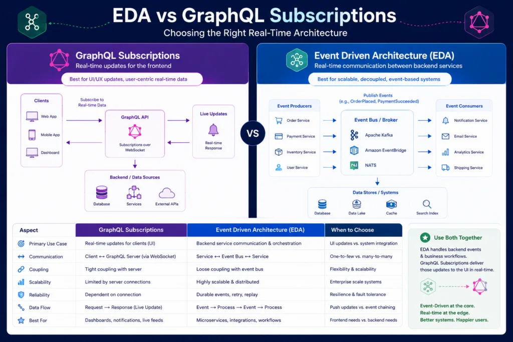 EDA vs GraphQL Subscriptions (EDA vs. Competing Architecture Patterns)