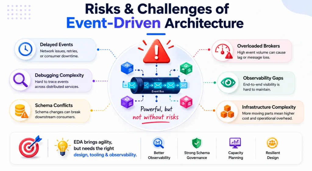 Risks and Challenges of Event-Driven Architecture