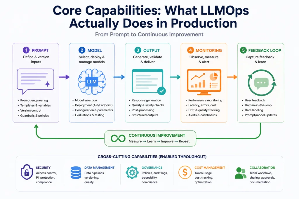 Core Capabilities: What LLMOps Actually Does in Production