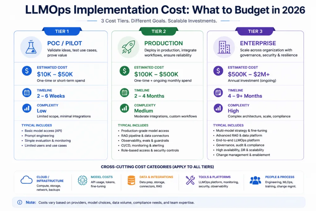 LLMOps Implementation Cost: What to Budget in 2026