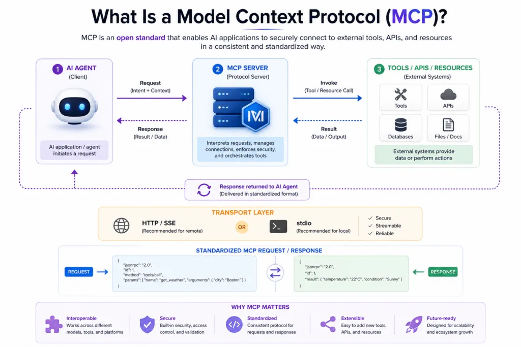 What Is a Model Context Protocol (MCP)
