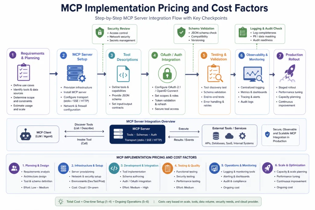 MCP Implementation Pricing and Cost Factors