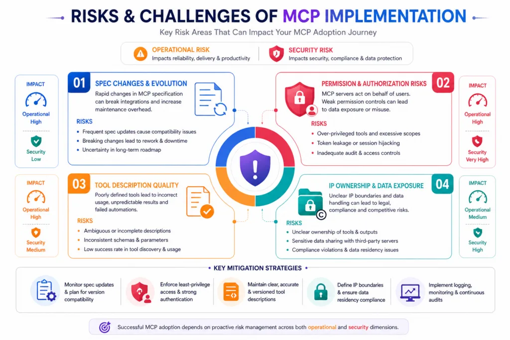 Risks & Challenges of MCP Implementation