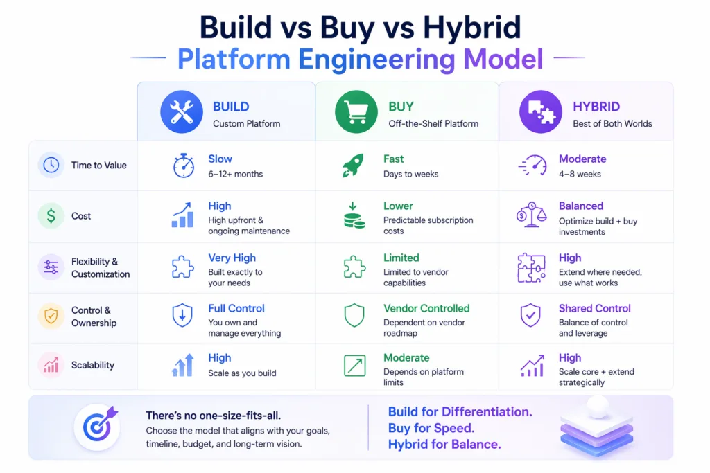 Build vs Buy vs Hybrid Platform Engineering Model