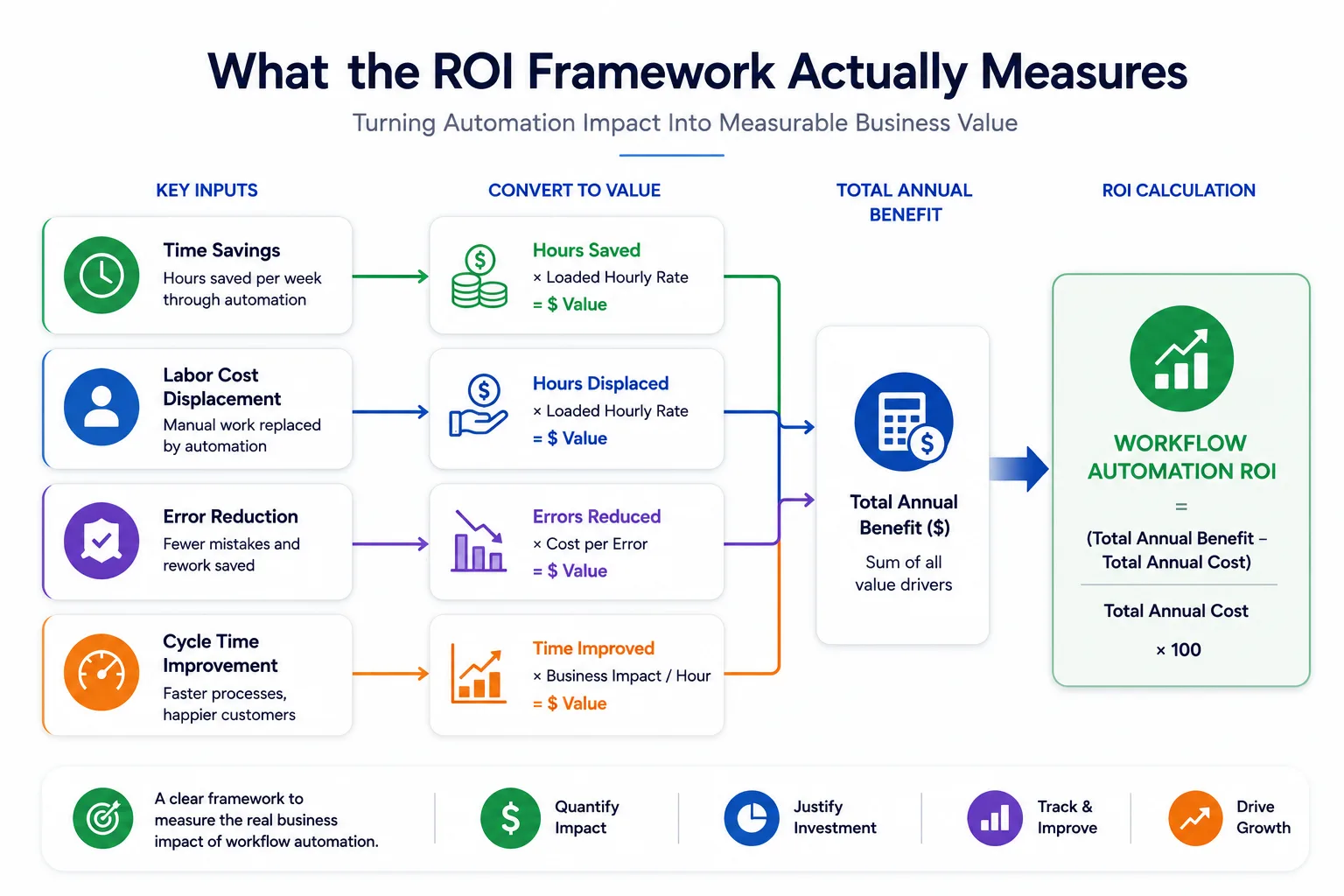 What the ROI Framework Actually Measures